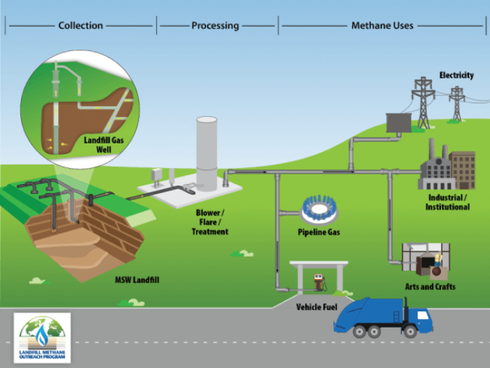 methane gas collection process