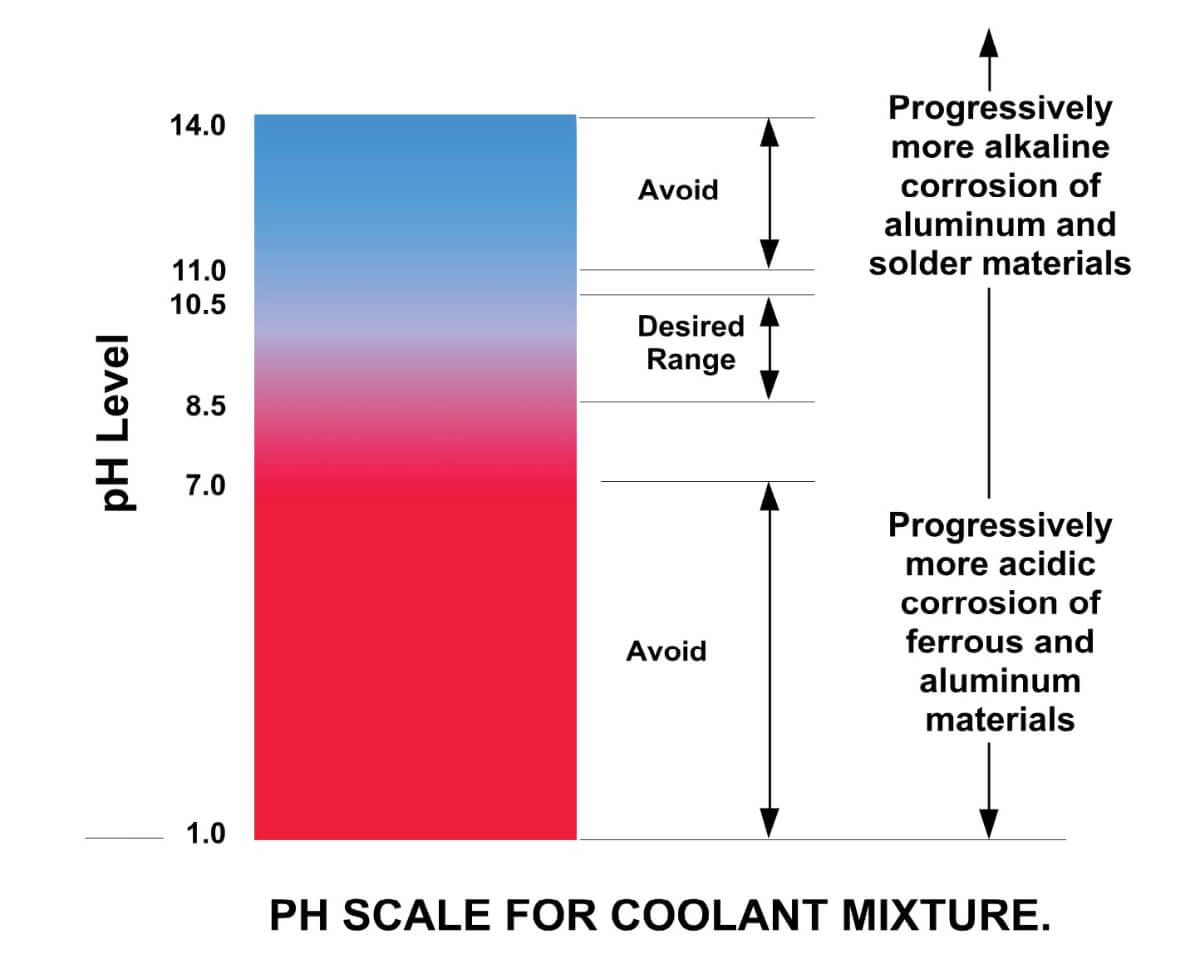Engine coolant pH level chart